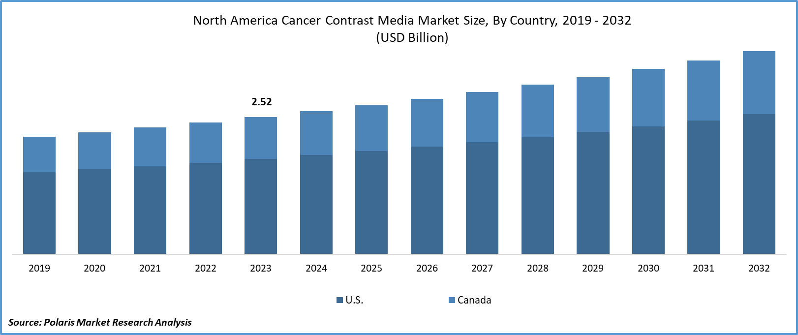 North America Cancer Contrast Media Market Size